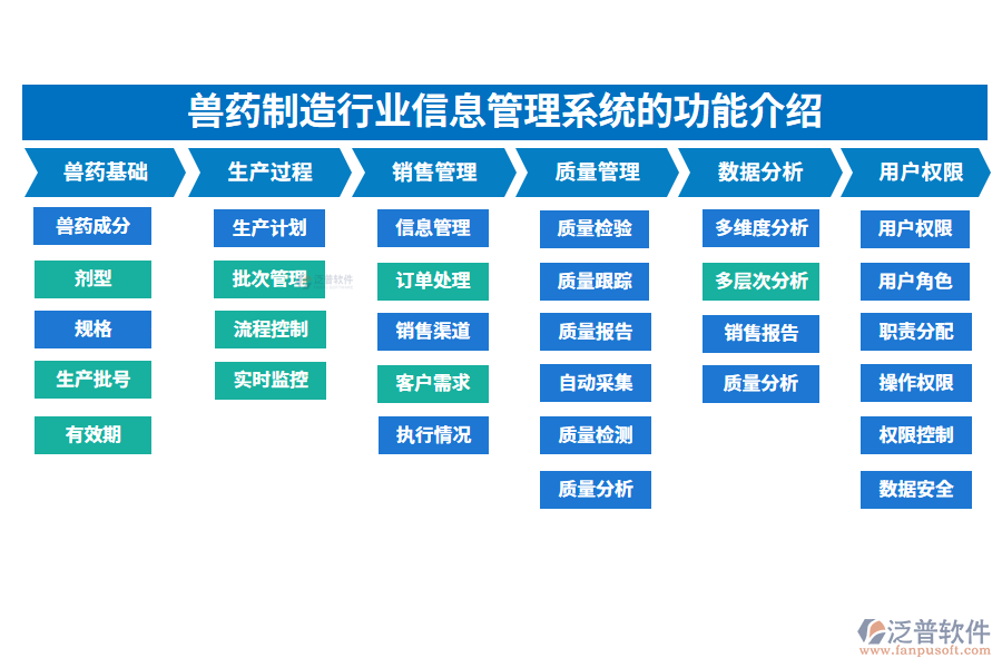一、獸藥制造行業(yè)信息管理系統(tǒng)的功能介紹