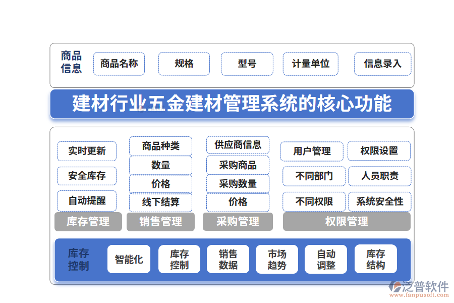 三、建材行業(yè)五金建材管理系統(tǒng)的核心功能