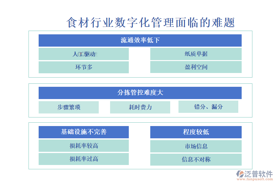 一、食材行業(yè)數(shù)字化管理面臨的難題