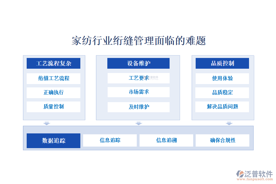 　　一、家紡行業(yè)絎縫管理面臨的難題
