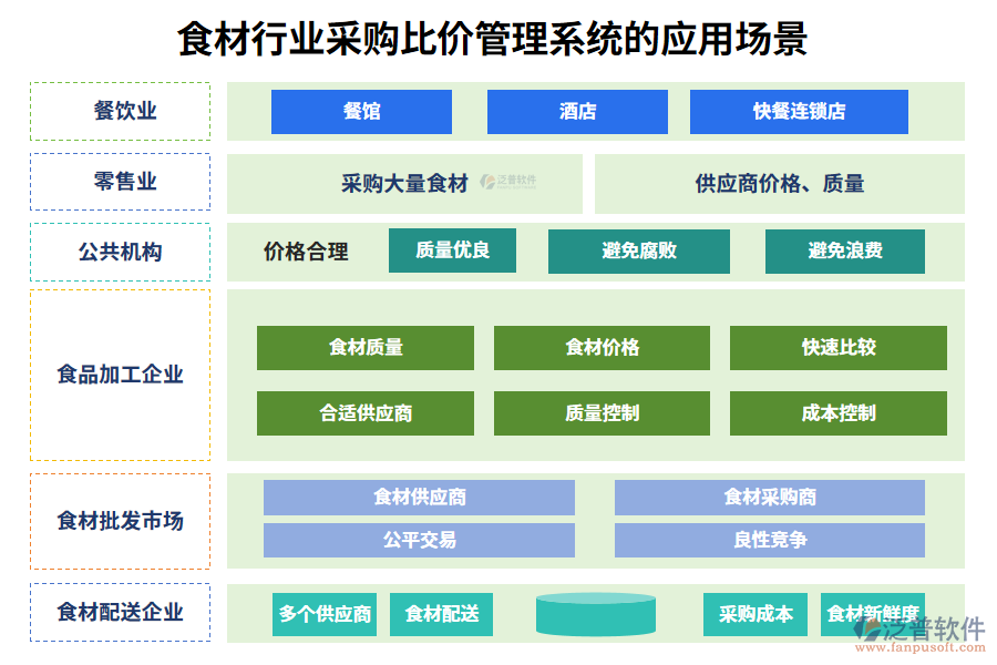 二、食材行業(yè)采購比價(jià)管理系統(tǒng)的應(yīng)用場景