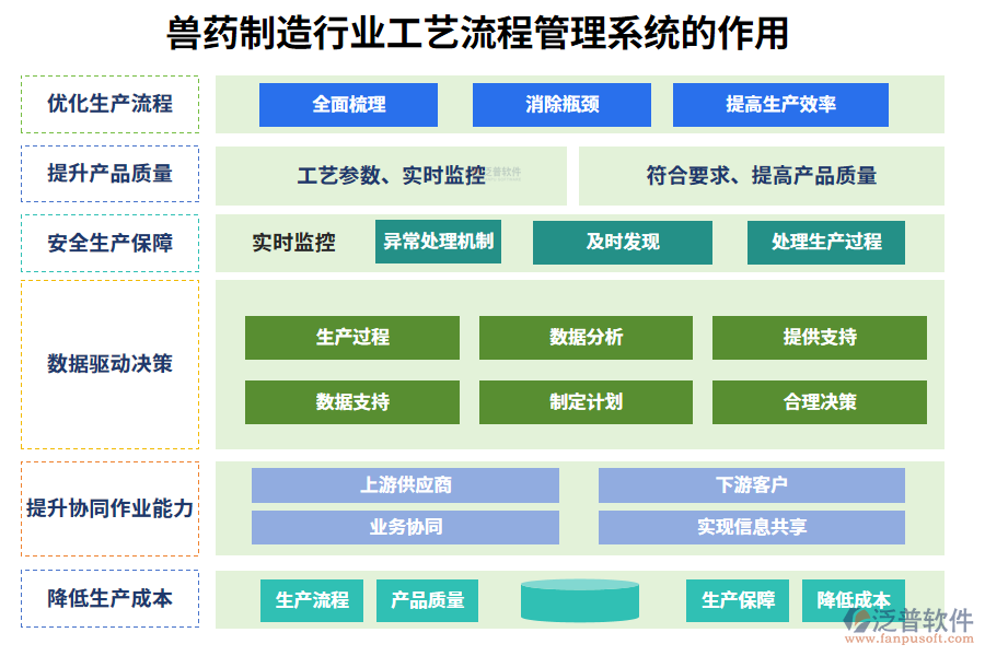 二、獸藥制造行業(yè)工藝流程管理系統(tǒng)的作用