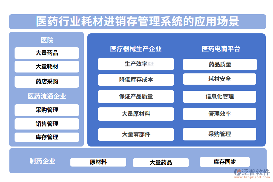 二、醫(yī)藥行業(yè)耗材進(jìn)銷存管理系統(tǒng)的應(yīng)用場(chǎng)景