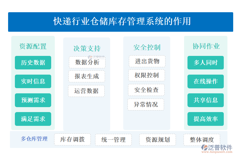 快遞行業(yè)倉儲庫存管理系統(tǒng)的作用