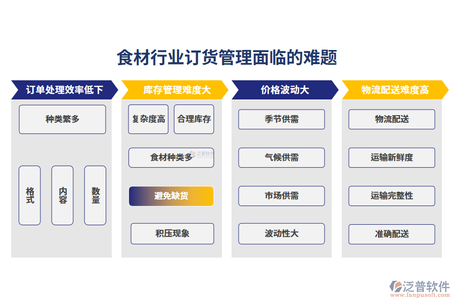 一、食材行業(yè)訂貨管理面臨的難題