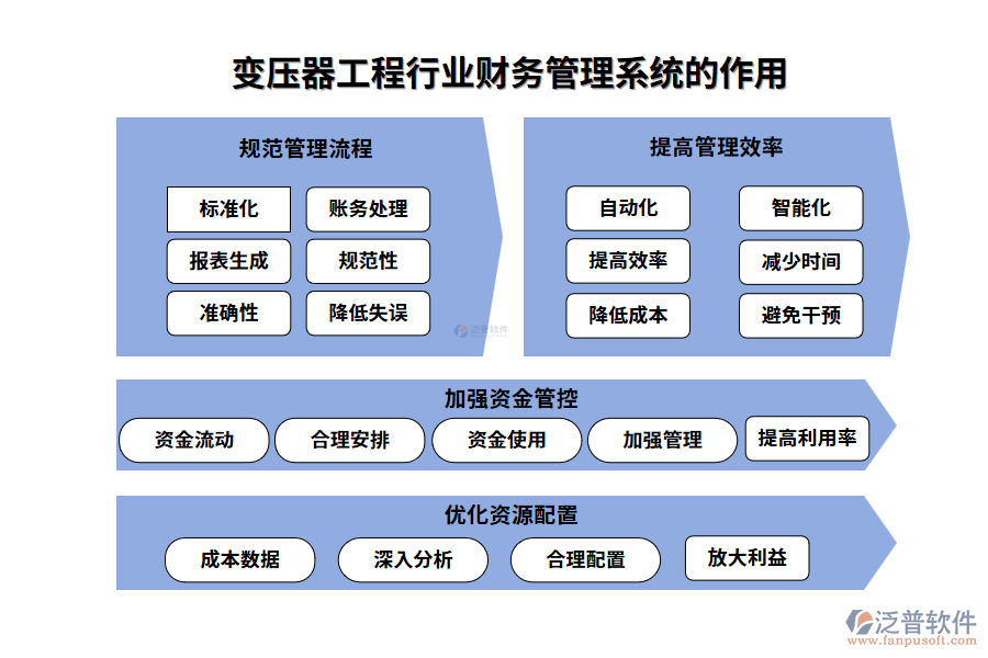 變壓器工程行業(yè)財務(wù)管理系統(tǒng)的作用