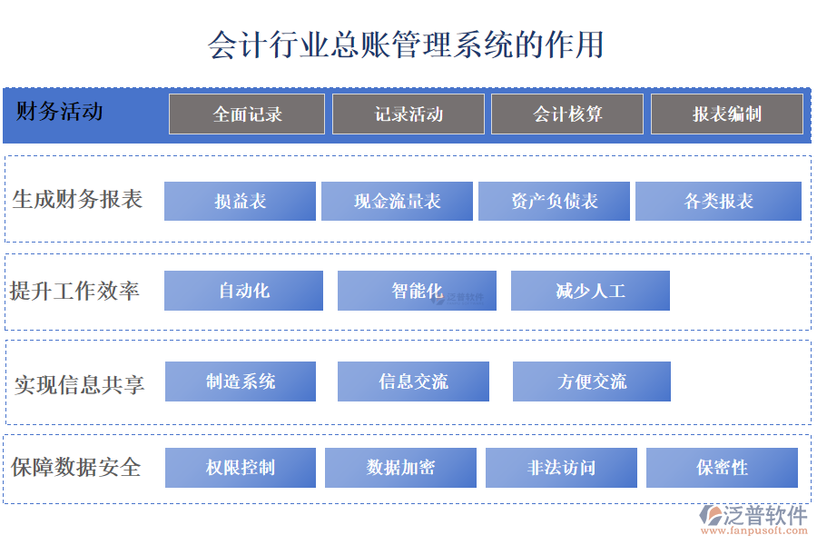 　二、會(huì)計(jì)行業(yè)總賬管理系統(tǒng)的作用 