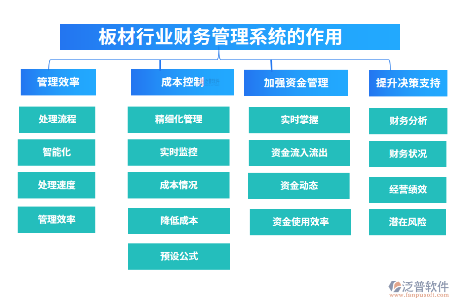 二、板材行業(yè)財(cái)務(wù)管理系統(tǒng)的作用