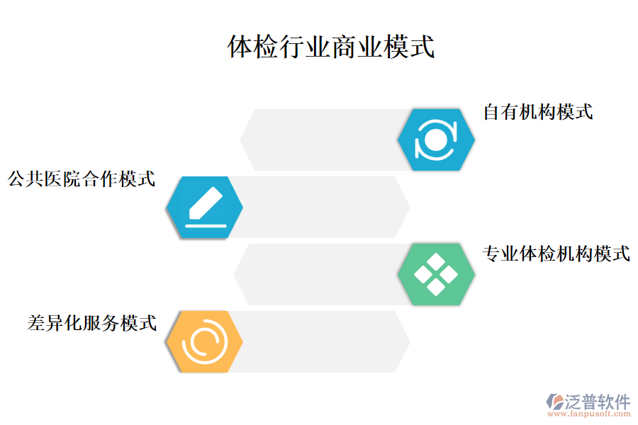 一、體檢行業(yè)商業(yè)模式