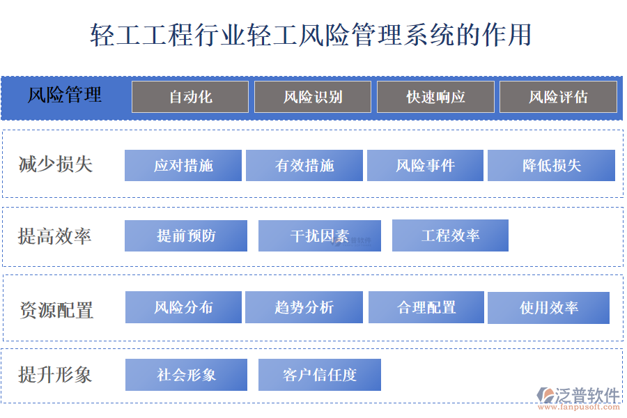 二、輕工工程行業(yè)輕工風(fēng)險(xiǎn)管理系統(tǒng)的作用 