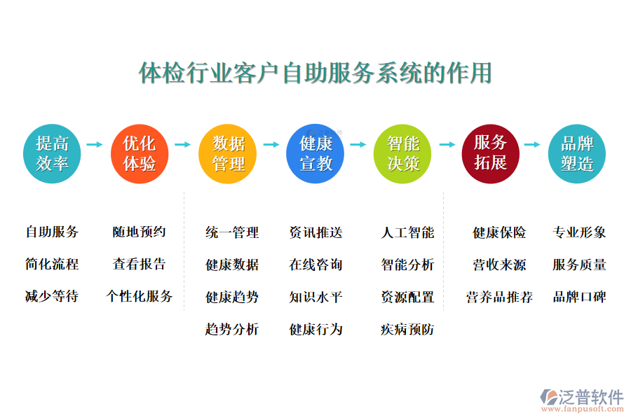 二、體檢行業(yè)客戶自助服務系統(tǒng)的作用 