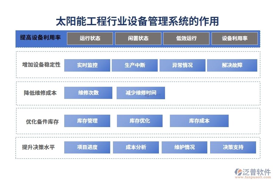 太陽(yáng)能工程行業(yè)設(shè)備管理系統(tǒng)的作用