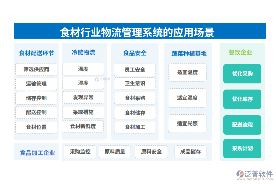 二、食材行業(yè)物流管理系統(tǒng)的應(yīng)用場景