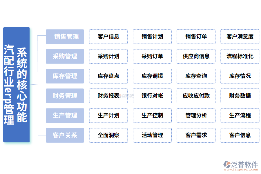 三、汽配行業(yè)erp管理系統(tǒng)的核心功能