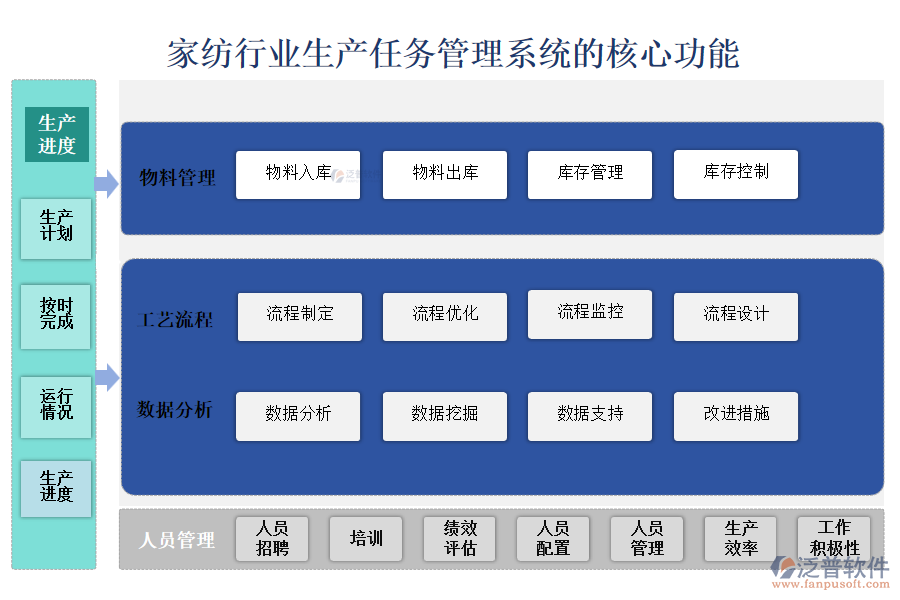 　三、家紡行業(yè)生產(chǎn)任務(wù)管理系統(tǒng)的核心功能