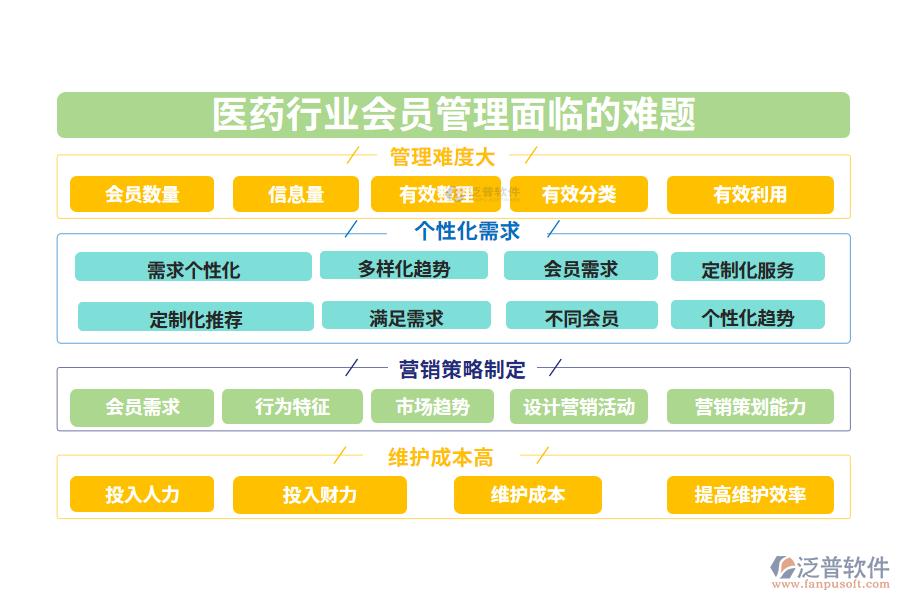 一、醫(yī)藥行業(yè)會(huì)員管理面臨的難題