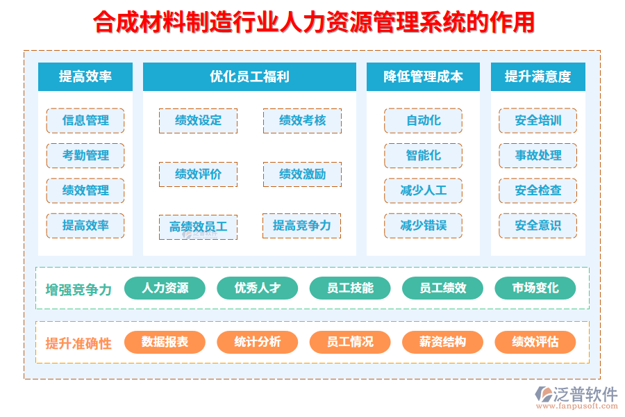 二、合成材料制造行業(yè)人力資源管理系統(tǒng)的作用