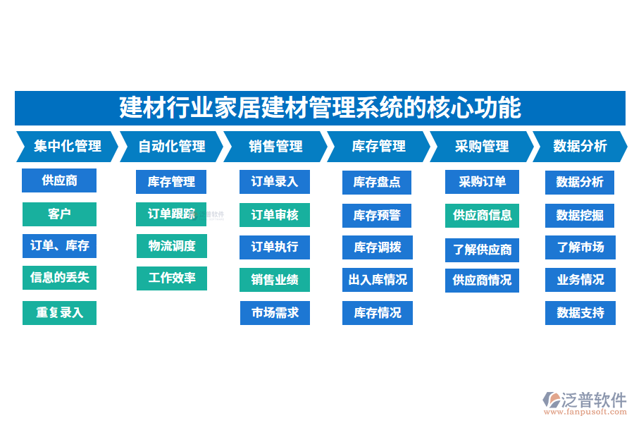 　三、建材行業(yè)家居建材管理系統(tǒng)的核心功能