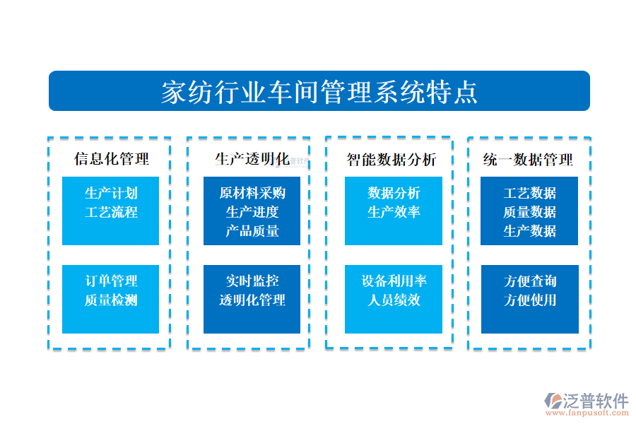 　四、家紡行業(yè)車間管理系統(tǒng)特點