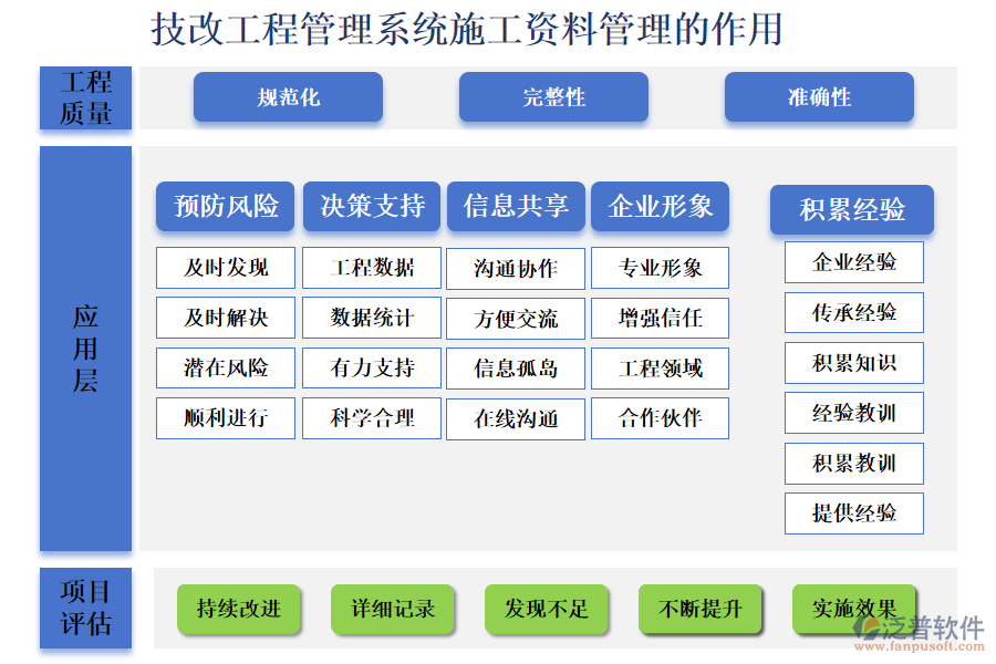 二、技改工程管理系統(tǒng)施工資料管理的作用 