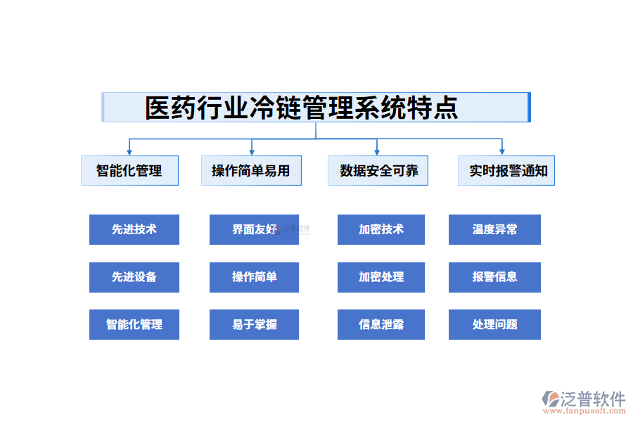 四、醫(yī)藥行業(yè)冷鏈管理系統(tǒng)特點(diǎn)