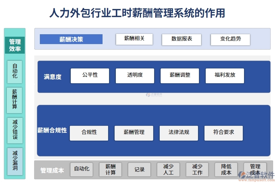 人力外包行業(yè)工時薪酬管理系統(tǒng)的作用