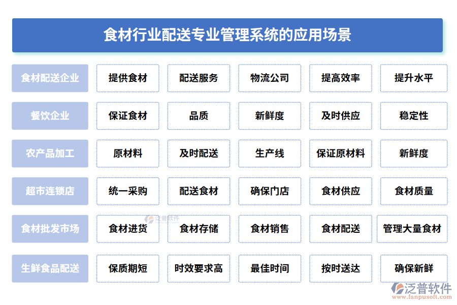 食材行業(yè)配送專業(yè)管理系統(tǒng)的應(yīng)用場(chǎng)景