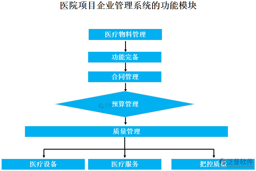 醫(yī)院項目企業(yè)管理系統(tǒng)的功能模塊