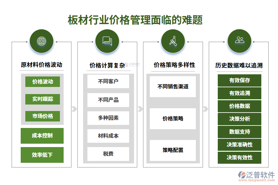 　一、板材行業(yè)價(jià)格管理面臨的難題