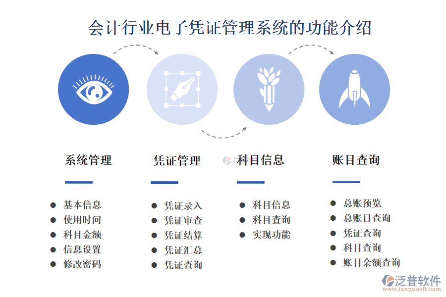 　一、會計行業(yè)電子憑證管理系統(tǒng)的功能介紹 