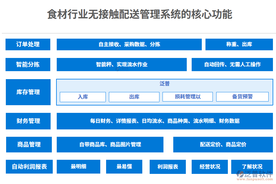 　三、食材行業(yè)無接觸配送管理系統(tǒng)的核心功能