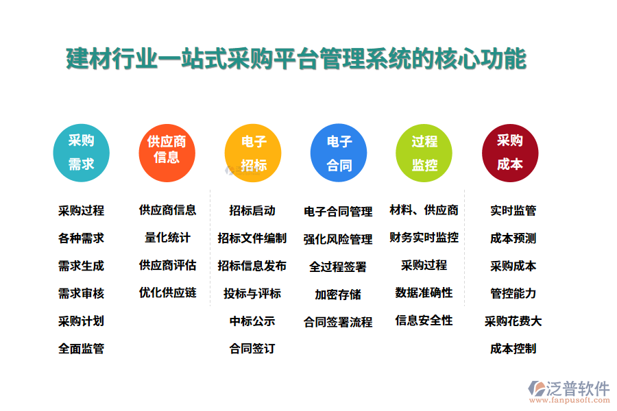三、建材行業(yè)一站式采購平臺管理系統(tǒng)的核心功能