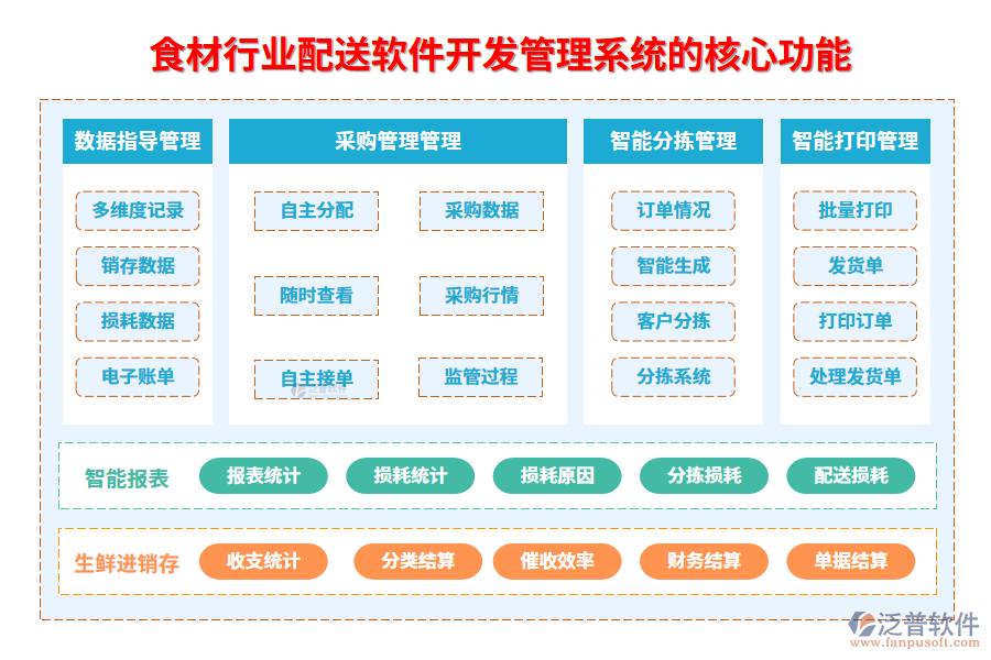 　三、食材行業(yè)配送軟件開發(fā)管理系統(tǒng)的核心功能
