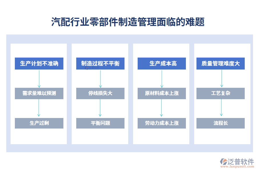 　一、汽配行業(yè)零部件制造管理面臨的難題