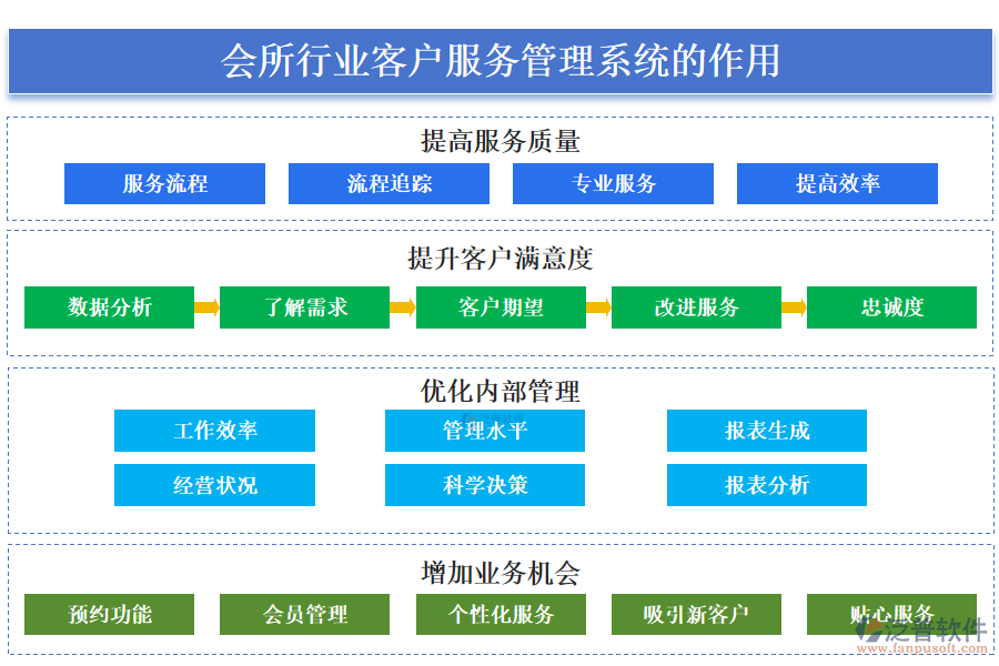 二、會所行業(yè)客戶服務(wù)管理系統(tǒng)的作用 
