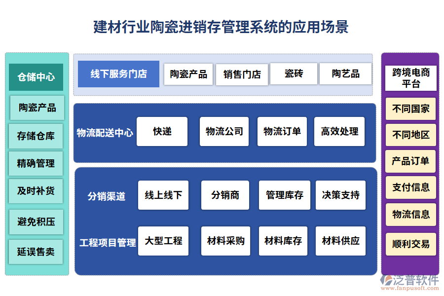 建材行業(yè)陶瓷進銷存管理系統(tǒng)的應(yīng)用場景