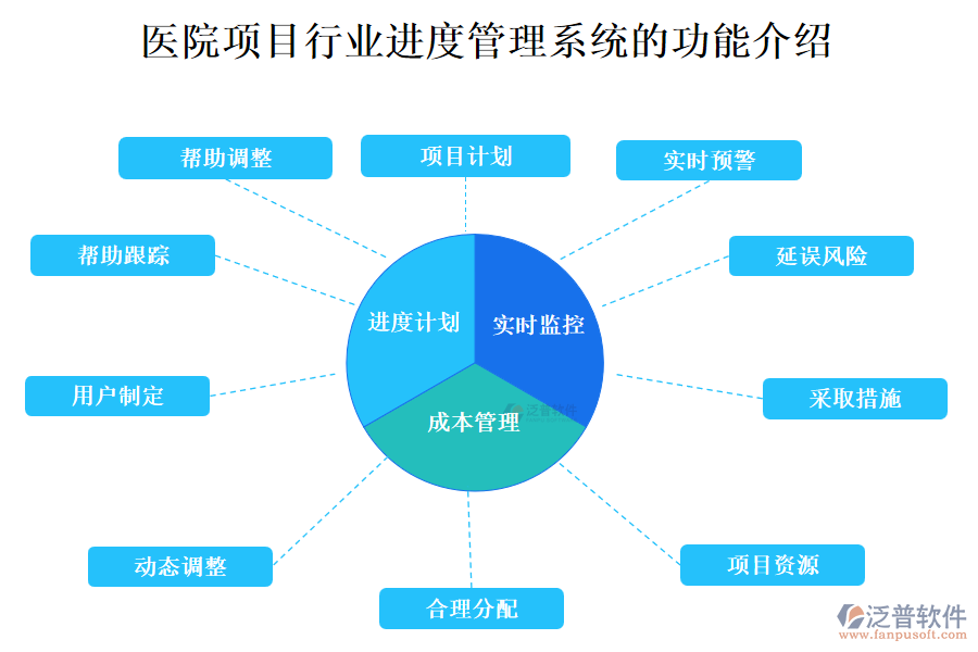 醫(yī)院項目行業(yè)進(jìn)度管理系統(tǒng)的功能介紹