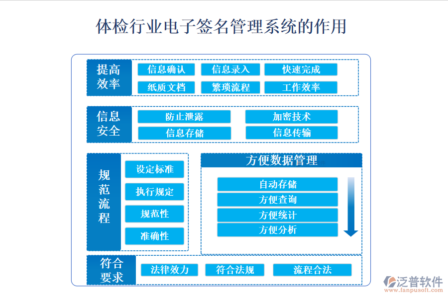 二、體檢行業(yè)電子簽名管理系統(tǒng)的作用 