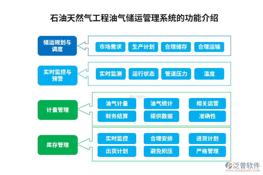 石油天然氣工程油氣儲(chǔ)運(yùn)管理系統(tǒng)的功能介紹