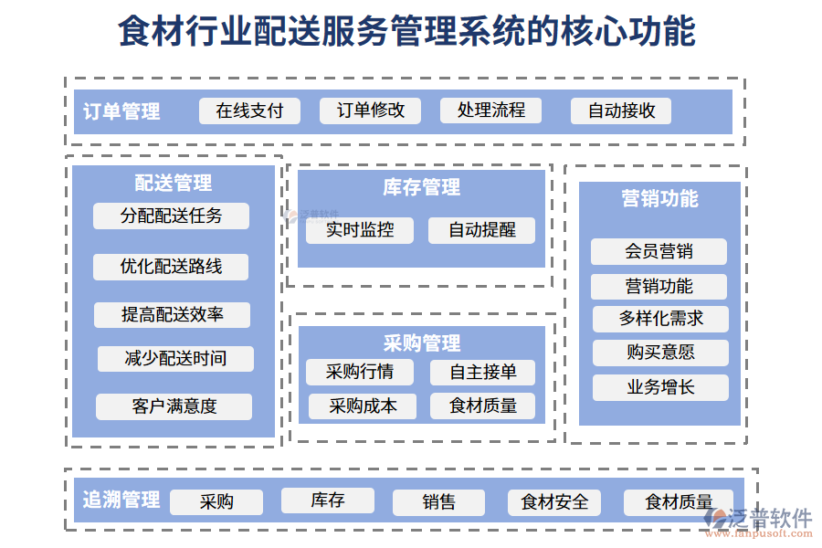 　三、食材行業(yè)配送服務(wù)管理系統(tǒng)的核心功能