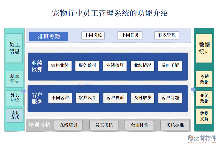 一、寵物行業(yè)員工管理系統(tǒng)的功能介紹 