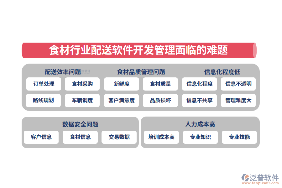 　一、食材行業(yè)配送軟件開發(fā)管理面臨的難題