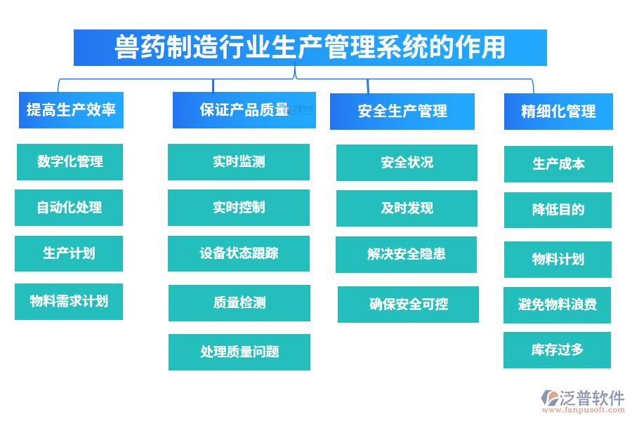 　二、獸藥制造行業(yè)生產(chǎn)管理系統(tǒng)的作用