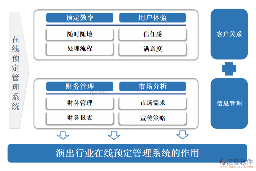 演出行業(yè)在線預定管理系統(tǒng)的作用