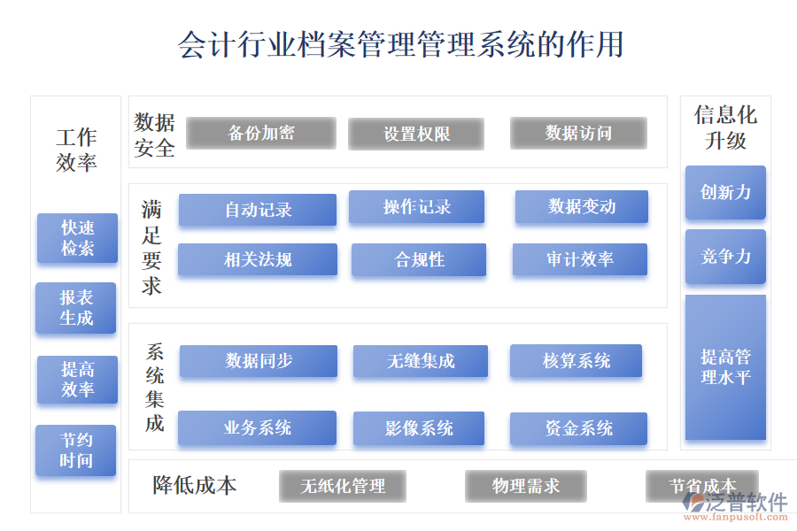 　二、會計行業(yè)檔案管理管理系統(tǒng)的作用 