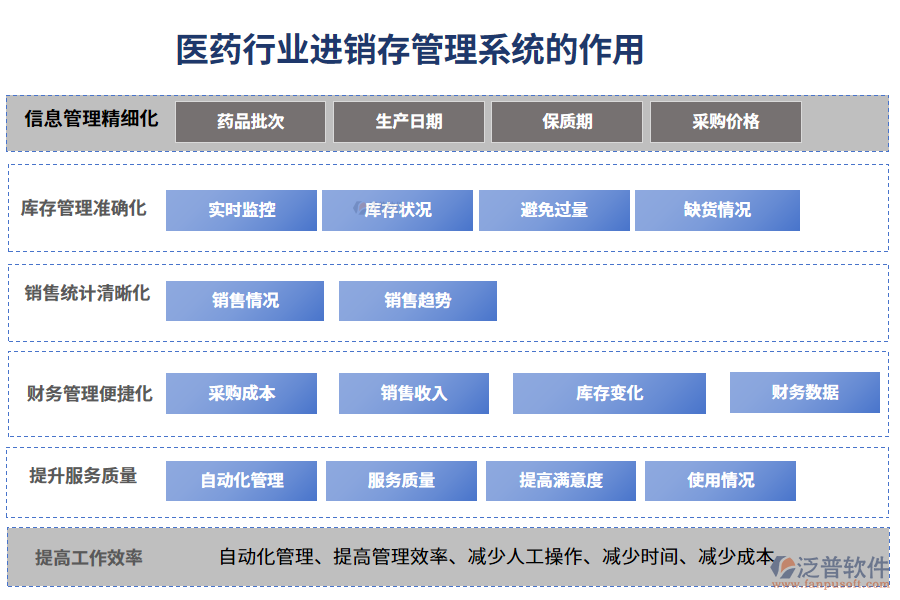 二、醫(yī)藥行業(yè)進(jìn)銷存管理系統(tǒng)的作用