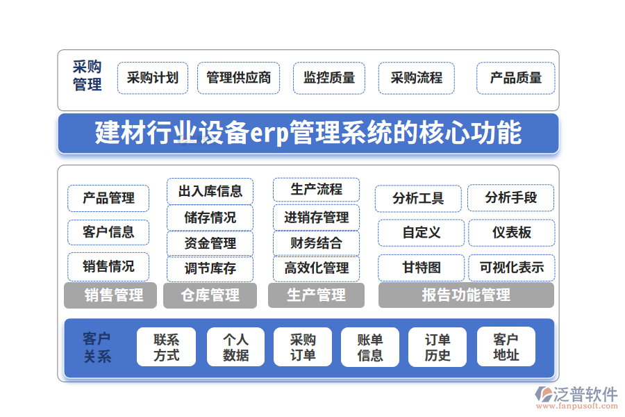 　三、建材行業(yè)設(shè)備erp管理系統(tǒng)的核心功能