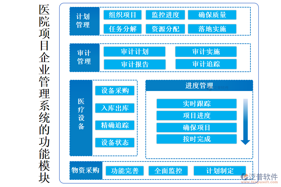 醫(yī)院項目企業(yè)管理系統(tǒng)的功能模塊