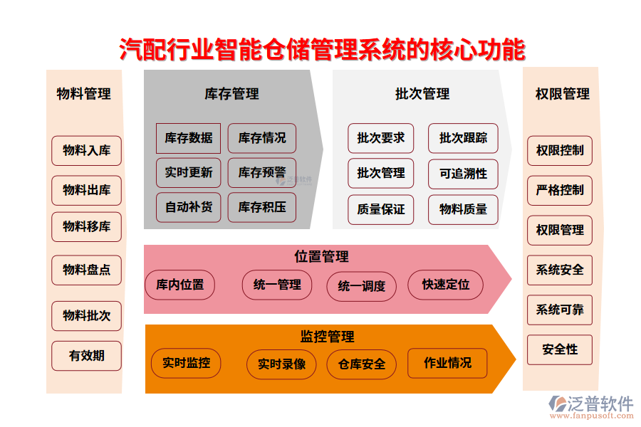 　三、汽配行業(yè)智能倉儲(chǔ)管理系統(tǒng)的核心功能