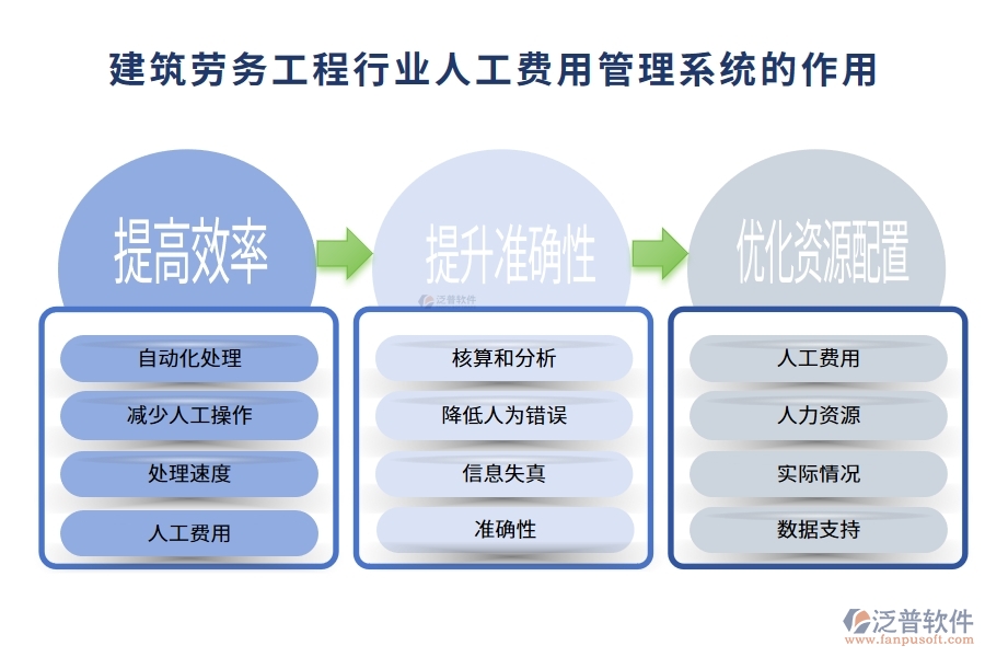 建筑勞務(wù)工程行業(yè)人工費用管理系統(tǒng)的作用